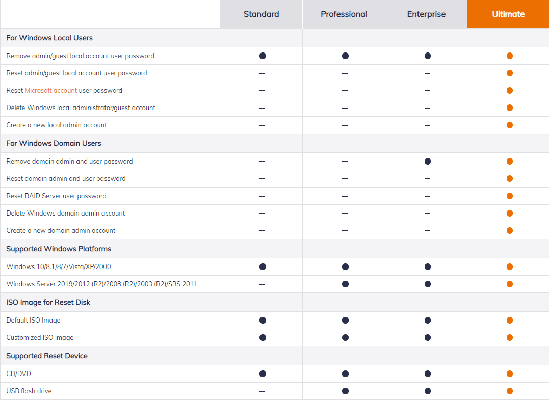 Key Features of PassFab 4WinKey