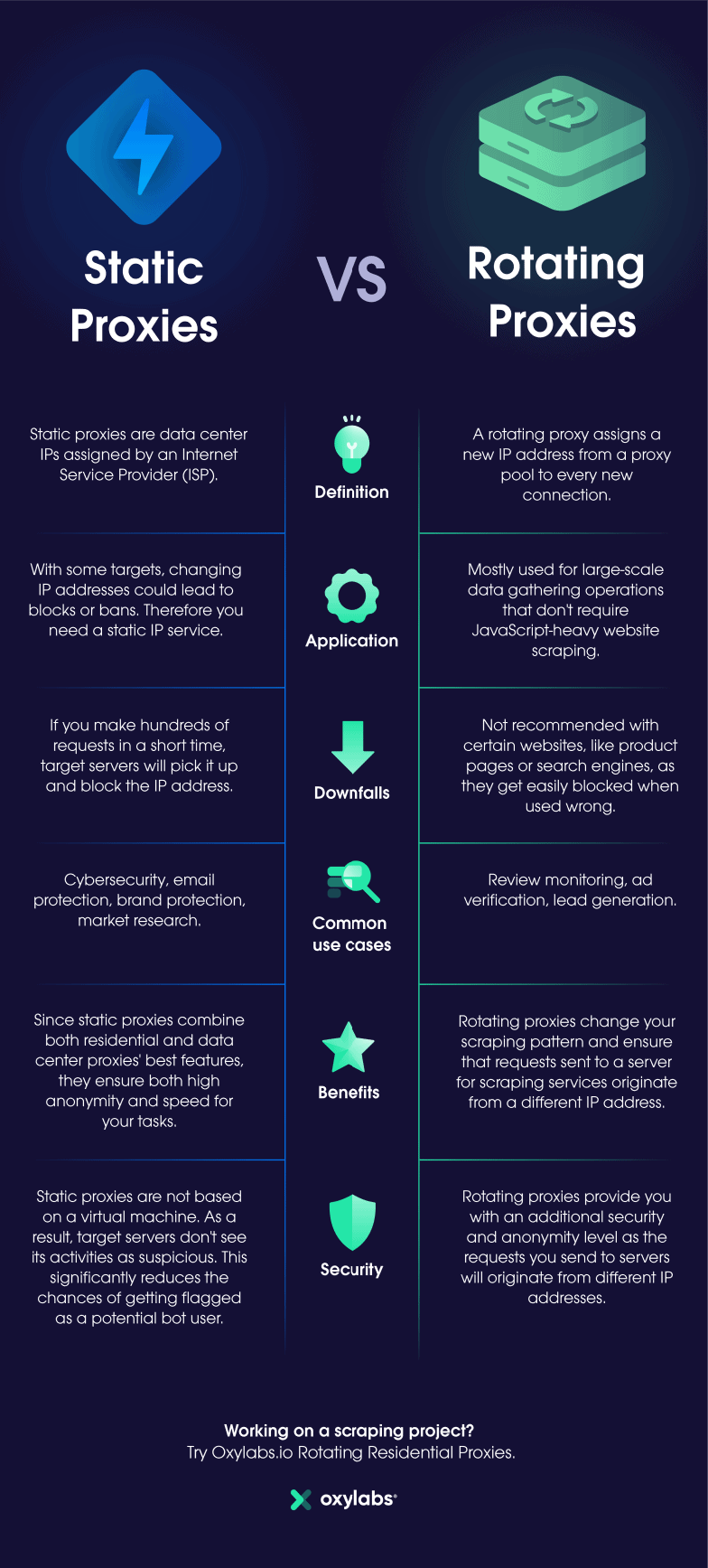 Static Proxies vs Rotating Proxies