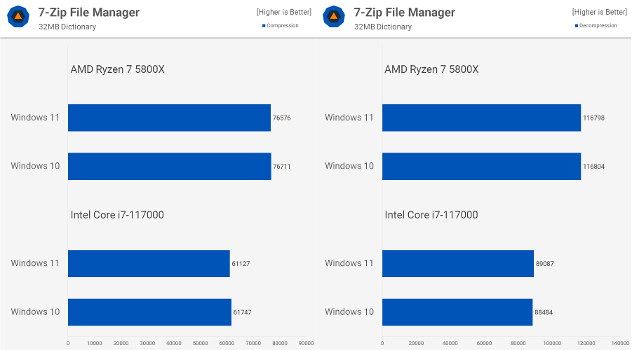 7-Zip File Manger Comperession and Decompression Test