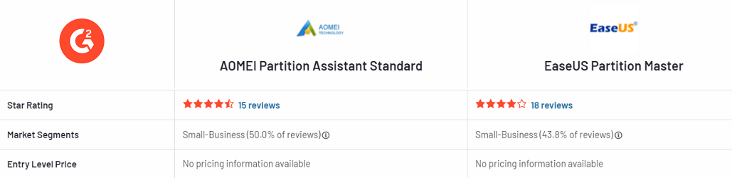 Comparison & Impressive AOMEI Partition Assistant Reviews