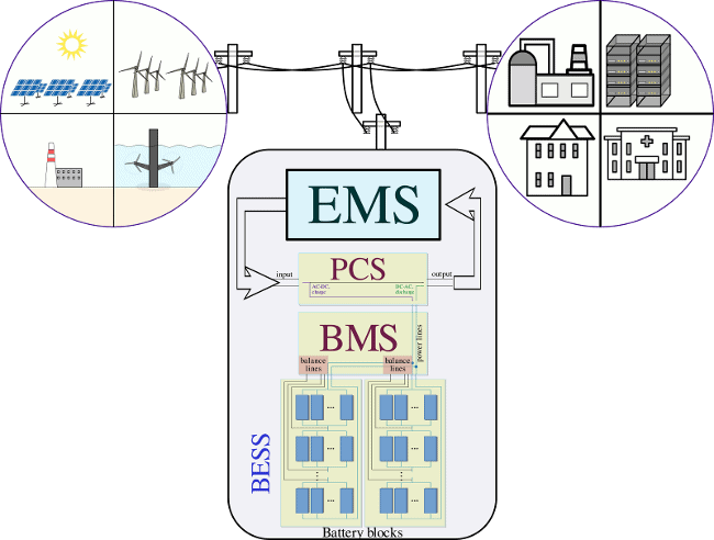 Working of Battery Energy Storage System